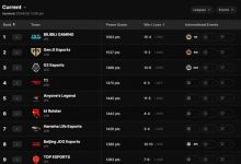 【乐玩LEWIN】世界第一战队了解一下！全球战力排行榜更新：BLG问鼎 GEN、G2紧随其后-乐玩真人线上娱乐