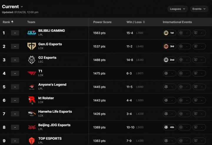 世界第一战队了解一下!全球战力排行榜更新:BLG问鼎 GEN、G2紧随其后