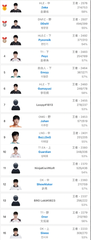 要是比赛也能这么C就好了😂Zeka再次登顶韩服