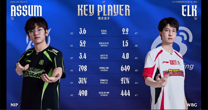 WBGvsNIP双方AD数据对比:Elk仅一项数据高于Assum