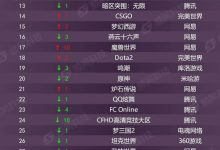 【乐玩LEWIN】2026年网吧3月游戏热度排行版：腾讯游戏包揽前五！-乐玩真人线上娱乐