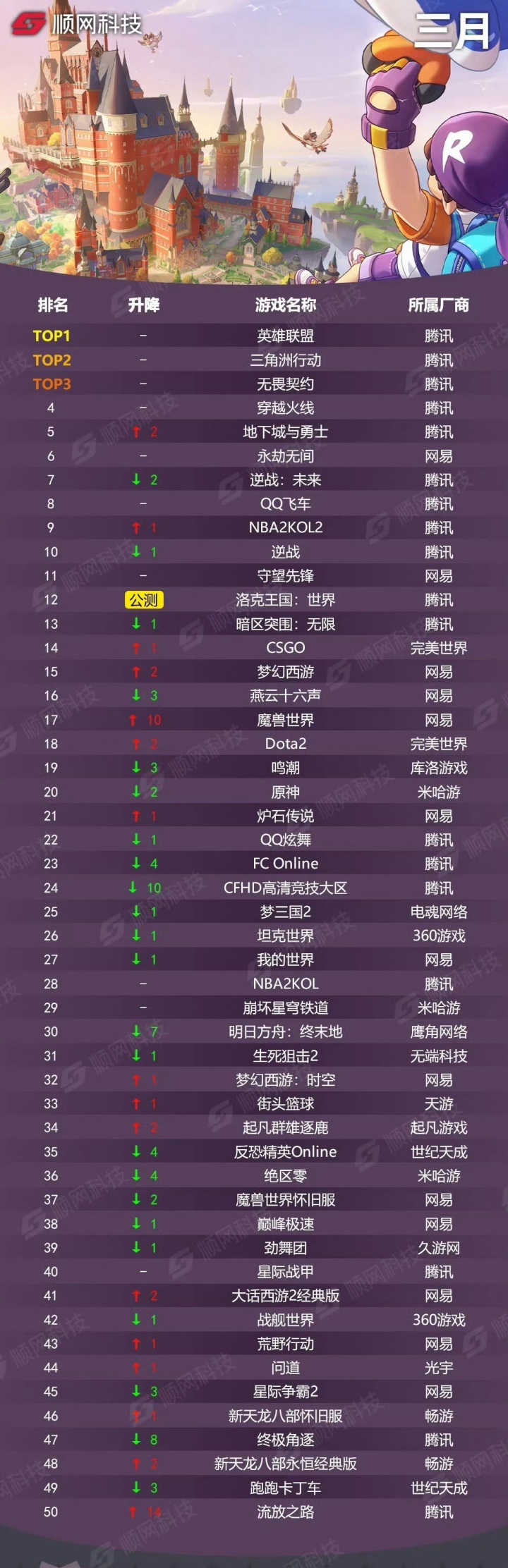 2026年网吧3月游戏热度排行版：腾讯游戏包揽前五！