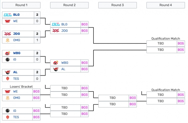 AL确定晋级下一轮决赛交手JDG！胜者将代表LPL晋级EWC！