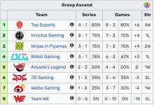 【乐玩LEWIN】谁敢信？LPL积分榜前三位分别为：TES、iG、NIP 先锋赛冠军BLG仅排第四-乐玩真人线上娱乐