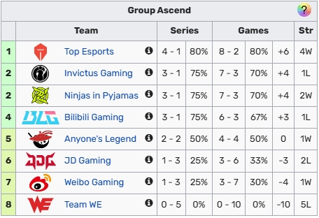 谁敢信？LPL积分榜前三位分别为：TES、iG、NIP 先锋赛冠军BLG仅排第四