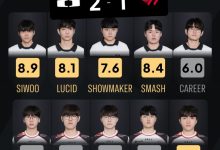 【乐玩LEWIN】外网社区评分Faker今日仅3.4分 Doran评分仅1.6！-乐玩真人线上娱乐