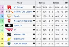 【乐玩LEWIN】也不正常！LCK积分榜：KT全胜位列第一  T1仅以小分优势处于季后赛边缘-乐玩真人线上娱乐