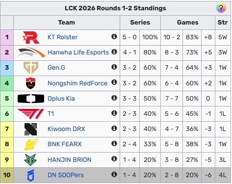 也不正常！LCK积分榜：KT全胜位列第一  T1仅以小分优势处于季后赛边缘