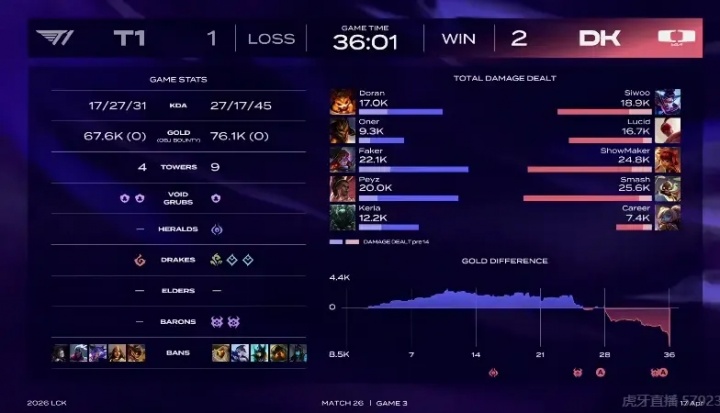 这把换三叔埋头刷都赢了？Oner第三局皇子输出比自家辅助还要低