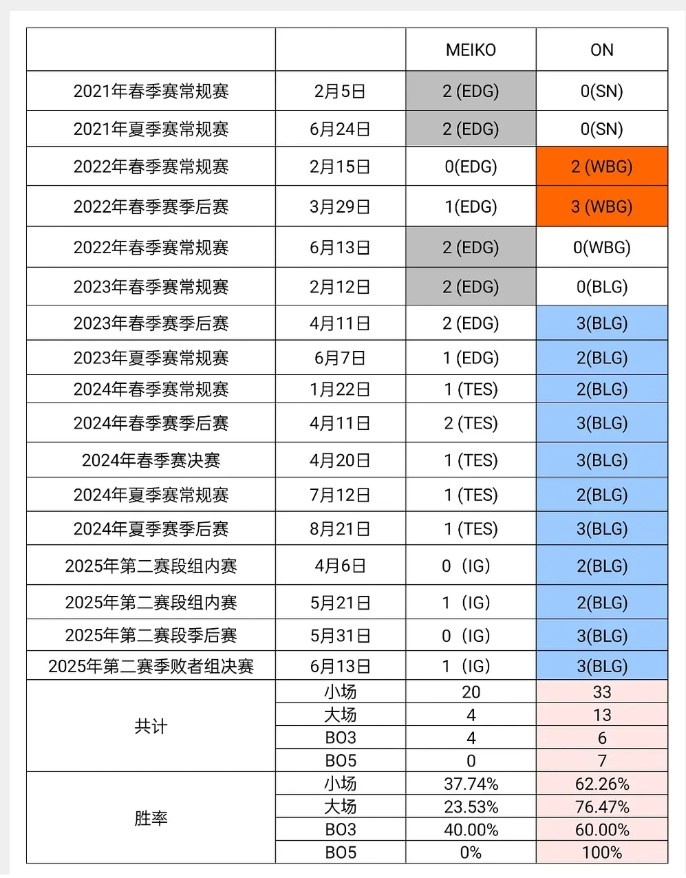 真没赢过！网友统计ON和Meiko交手数据：BO5 7胜0负；大场13-4