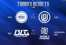 【乐玩LEWIN】LPL今日赛果：原神发力LGD横扫EDG；Bin哑火BLG遭NIP横扫-乐玩真人线上娱乐