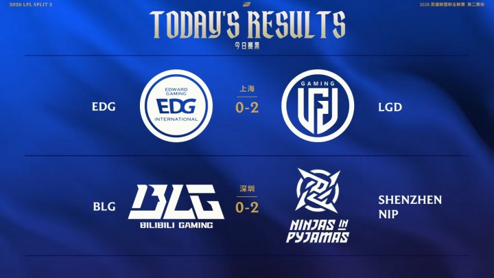 LPL今日赛果：原神发力LGD横扫EDG；Bin哑火BLG遭NIP横扫