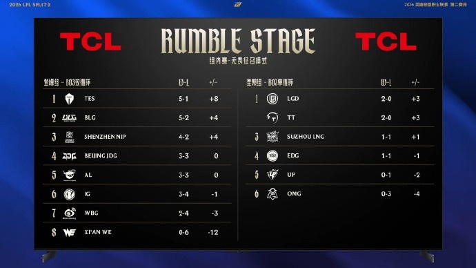 LPL战队排名变化：iG三胜四负跌至第六，LNG拿到赛段首胜
