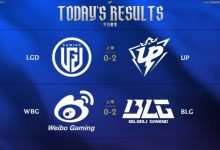 【乐玩LEWIN】LPL今日赛果：BLG拿下第六胜位居登封第二，UP拿下涅槃首胜-乐玩真人线上娱乐