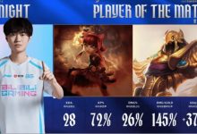 【乐玩LEWIN】场均28KDA、3700对位经济差！Knight斩获BLG对阵WBG大场MVP-乐玩真人线上娱乐