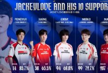 【乐玩LEWIN】JackeyLove生涯十大辅助：与Baolan搭档182场胜率高达70%-乐玩真人线上娱乐