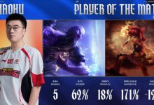 【乐玩LEWIN】谁敢横刀立马？Xiaohu安妮出色发挥斩获WBG对阵TES全场最佳-乐玩真人线上娱乐