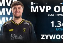 【乐玩LEWIN】谁与争锋！Zywoo场均1.34rating 斩获BLAST对抗赛MVP-乐玩真人线上娱乐
