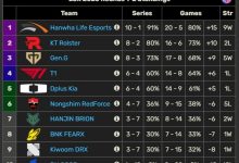 【乐玩LEWIN】势如破竹！HLE豪取9连胜 10胜1负高居LCK积分榜头名-乐玩真人线上娱乐