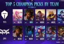 【乐玩LEWIN】TESvsJDG数据对比:Creme、HongQ平分秋色;xiaoxu薇恩0胜率-乐玩真人线上娱乐