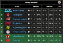 【乐玩LEWIN】大王就是大王！BLG终结JDG六连胜 9胜2负稳居登峰组头名-乐玩真人线上娱乐
