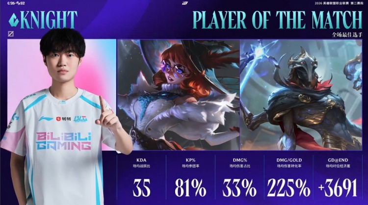 MID大GAP！Knight场均伤转225%+35KDA，当选BLG大场POM