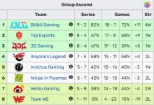 【乐玩LEWIN】目前直通季后赛名额仅剩一个 将在AL、IG、NIP三队之间产生-乐玩真人线上娱乐