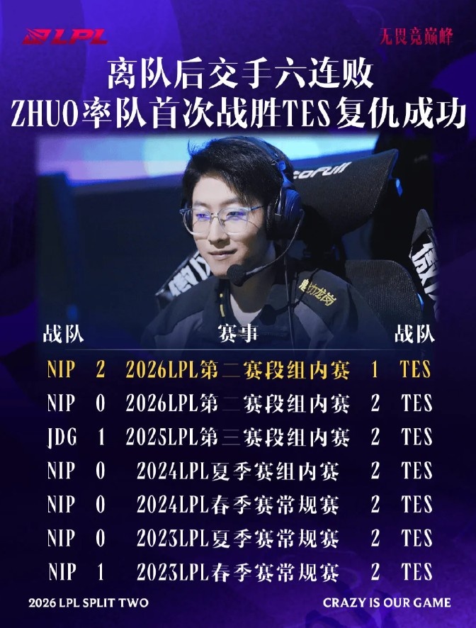 Zhuo离开TES后首次战胜TES，此前大场0胜7负