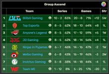 【乐玩LEWIN】登峰组第二名到底会花落谁家?AL/JDG/TES三队再次同分-乐玩真人线上娱乐