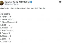 【乐玩LEWIN】LCK单杀与被单杀榜:Faker 12次单杀和16次被单杀均为最多-乐玩真人线上娱乐