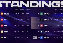 【乐玩LEWIN】裁员裁到大动脉？NS更换下路后苦吞8连败，暂处LCK倒数第三-乐玩真人线上娱乐