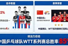 乒乓球WTT系列赛:国乒选手的统治力分析-乐玩真人线上娱乐