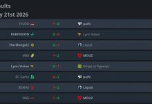 【乐玩LEWIN】CAC第二日赛果：TYLOO&LVG双双出局 猎鹰将与Legacy争夺四强席位-乐玩真人线上娱乐