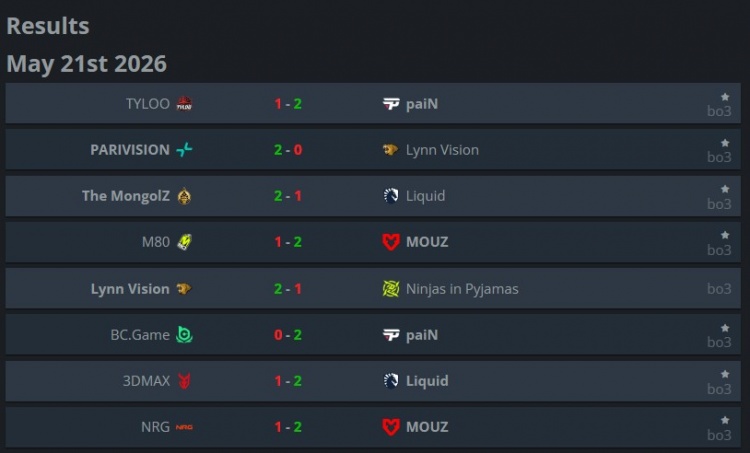 CAC第二日赛果：TYLOO&LVG双双出局 猎鹰将与Legacy争夺四强席位