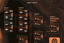 【乐玩LEWIN】LCP季后赛首轮结束,越南四强占三,shad0w所在CFO无缘前四-乐玩真人线上娱乐