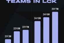 【乐玩LEWIN】LCK战队平均年龄：GEN & T1年龄最大；DK平均仅21岁最小-乐玩真人线上娱乐