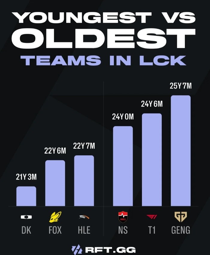 LCK战队平均年龄：GEN & T1年龄最大；DK平均仅21岁最小