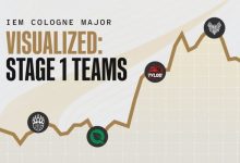 【乐玩LEWIN】HLTV出品：科隆Major第一阶段参赛队伍可视化解析-乐玩真人线上娱乐
