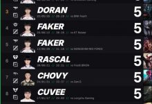 【乐玩LEWIN】在KT对阵T1比赛中，PerfecT创下LCK历史单场比赛最多单杀-乐玩真人线上娱乐