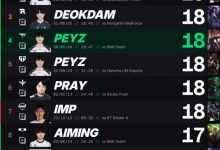 【乐玩LEWIN】在T1对阵BFX比赛中 Peyz LCK职业生涯第二次砍下18个击杀-乐玩真人线上娱乐