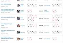 【EV扑克】2026 WSOP | 截至目前,中国军团2026WSOP进圈率高达90%!!!-乐玩真人线上娱乐