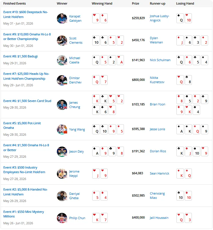 【EV扑克】2026 WSOP | 截至目前，中国军团2026WSOP进圈率高达90%！！！