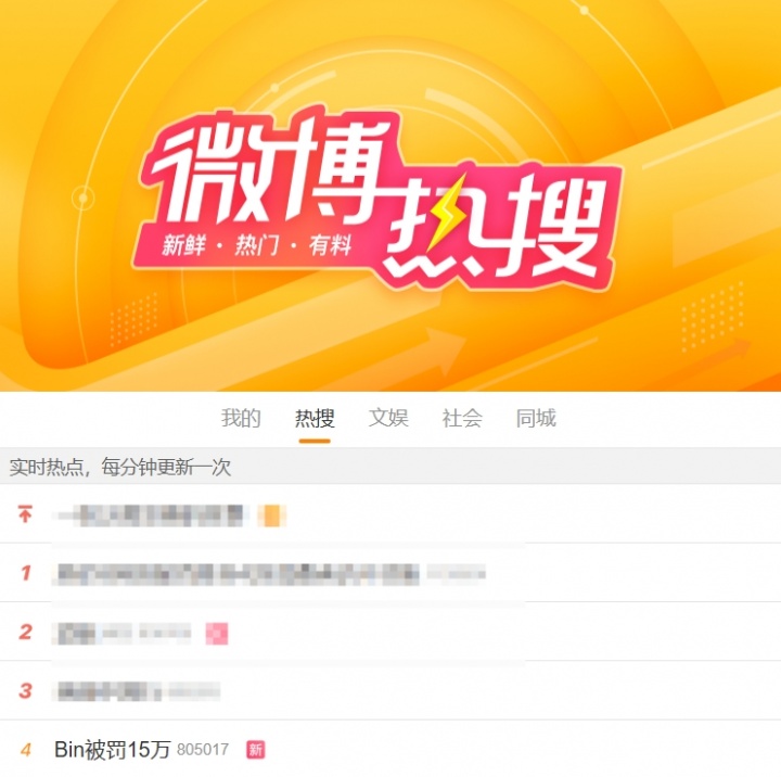 热度拉满！#Bin被罚15万#的微博词条登上热搜第四
