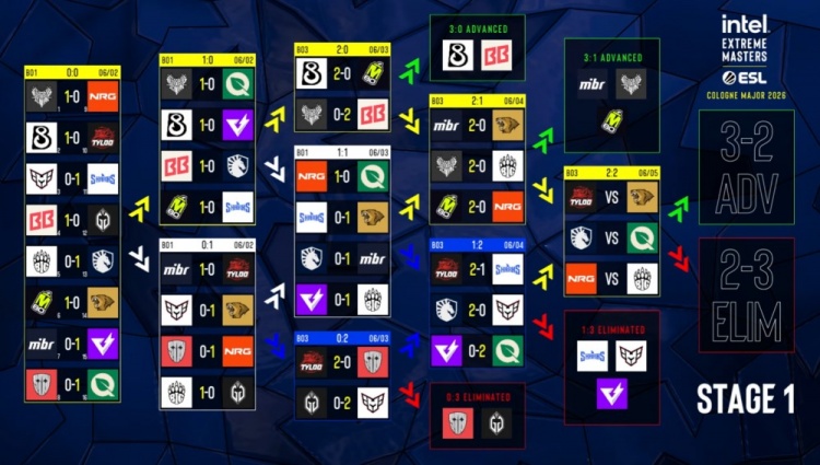 科隆Major第3日：LVG不敌MIBR TYLOO逆转Sharks CNCS迎生死对决