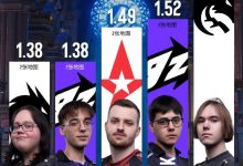 【乐玩LEWIN】ESL统计科隆Major二阶段首日Rating榜:donk 2.01断层领跑-乐玩真人线上娱乐