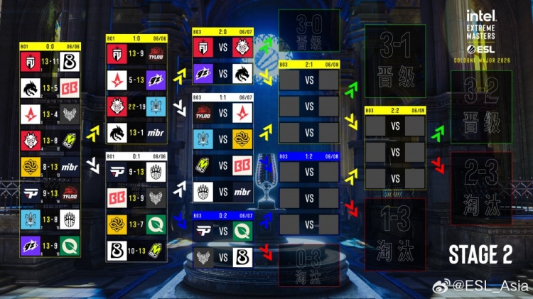科隆Major二阶段首日：TYLOO进1-1组 Spirit两连胜距晋级一步之遥