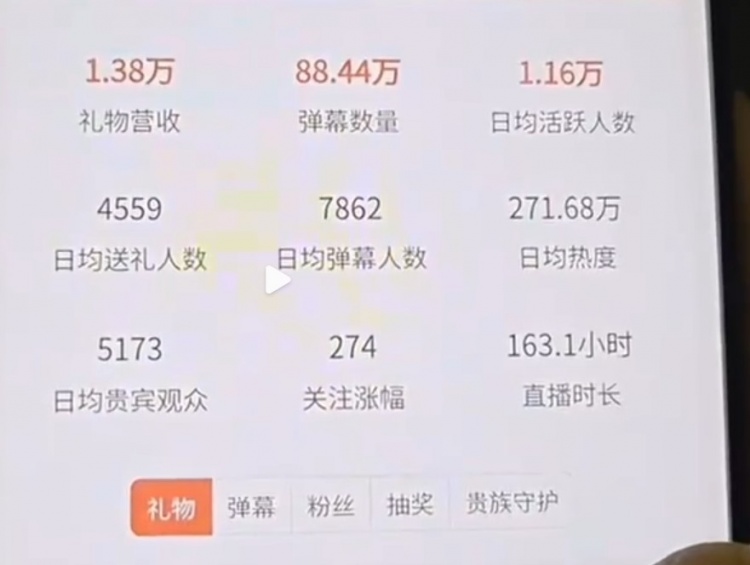 拉了!AJ查虎牙主播礼物收入:姿态163小时收入1万出头 Uzi收入不及Letme