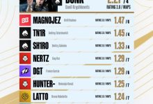 【乐玩LEWIN】donk轰2.27Rating领跑科隆Major二阶段 tN1R&sh1ro分列三至四位-乐玩真人线上娱乐