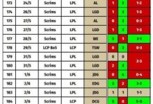 【乐玩LEWIN】越南队MVK的教练公布训练赛的结果:6-1 WE、1-8 JDG、11-11 LGD!-乐玩真人线上娱乐
