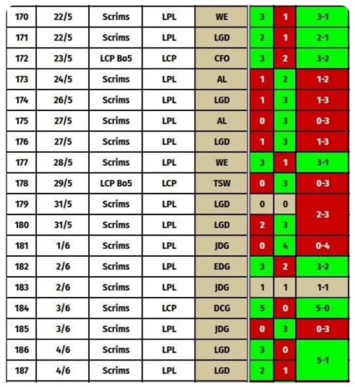 越南队MVK的教练公布训练赛的结果:6-1 WE、1-8 JDG、11-11 LGD!
